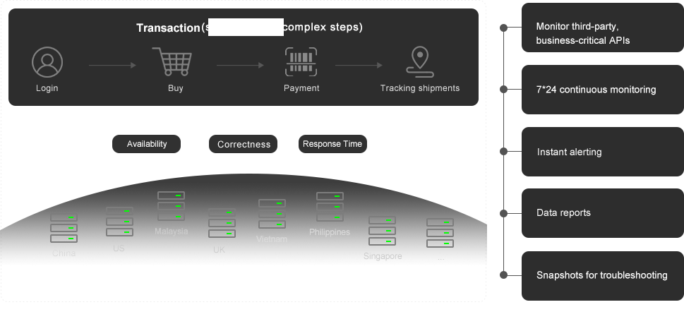 API Monitoring